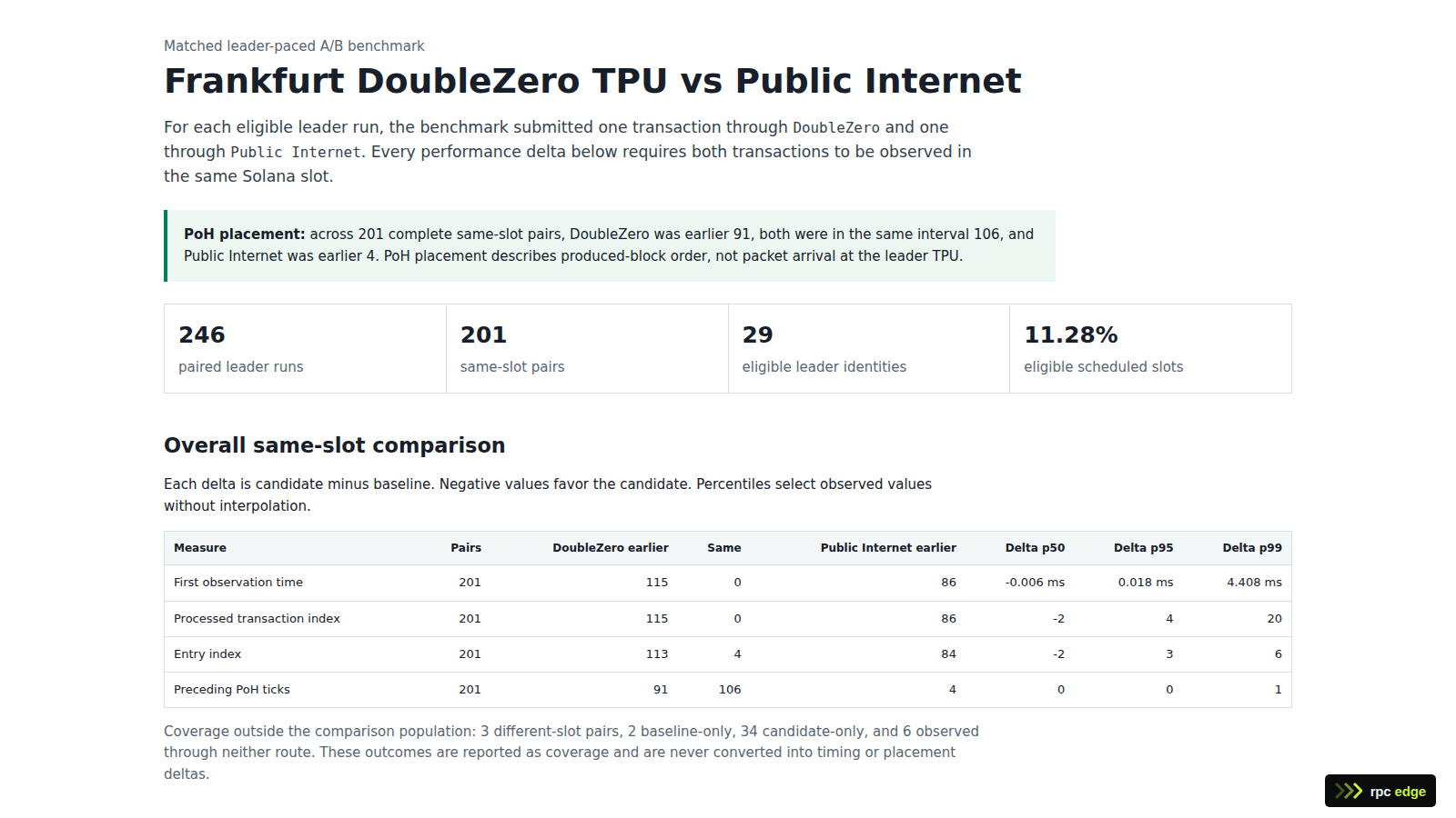 The canonical benchmark report showing 246 paired leader runs, 201 same-slot pairs, 29 eligible leader identities, and the overall comparison table.