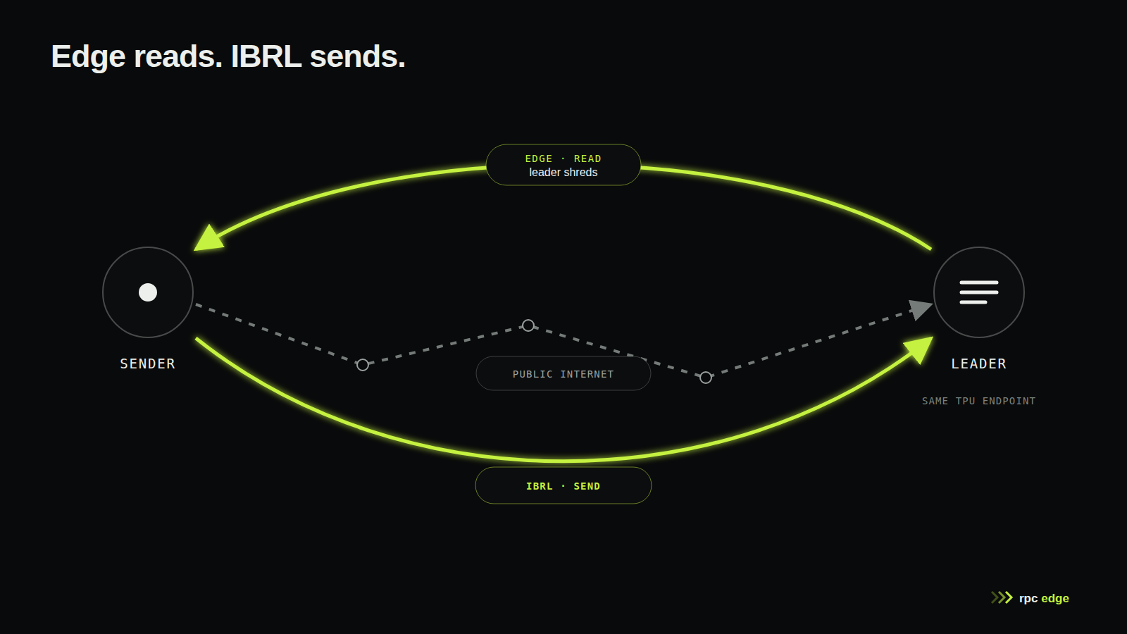 A Solana leader sends shreds to a consumer through DoubleZero Edge. The consumer sends signed transactions through either the public Internet or DoubleZero IBRL to the same leader TPU endpoint.